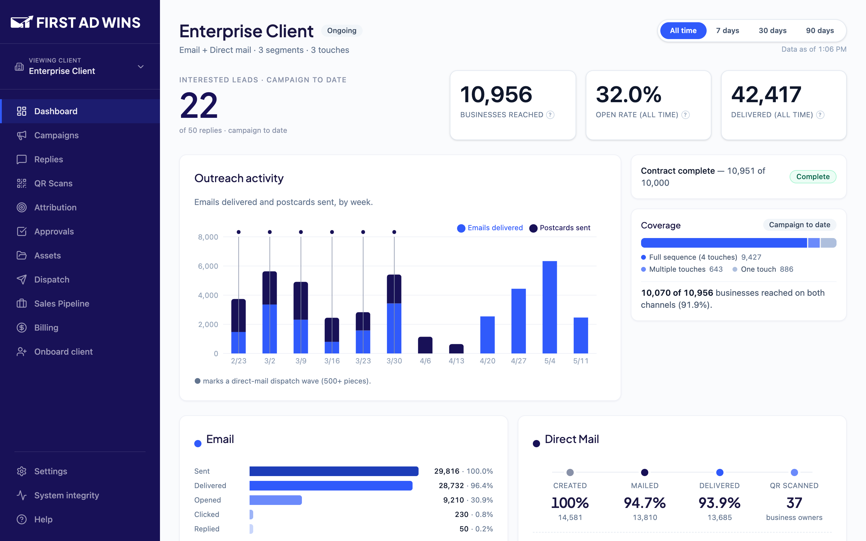 The dashboard your client gets: outreach activity, delivery rates, and QR scan attribution